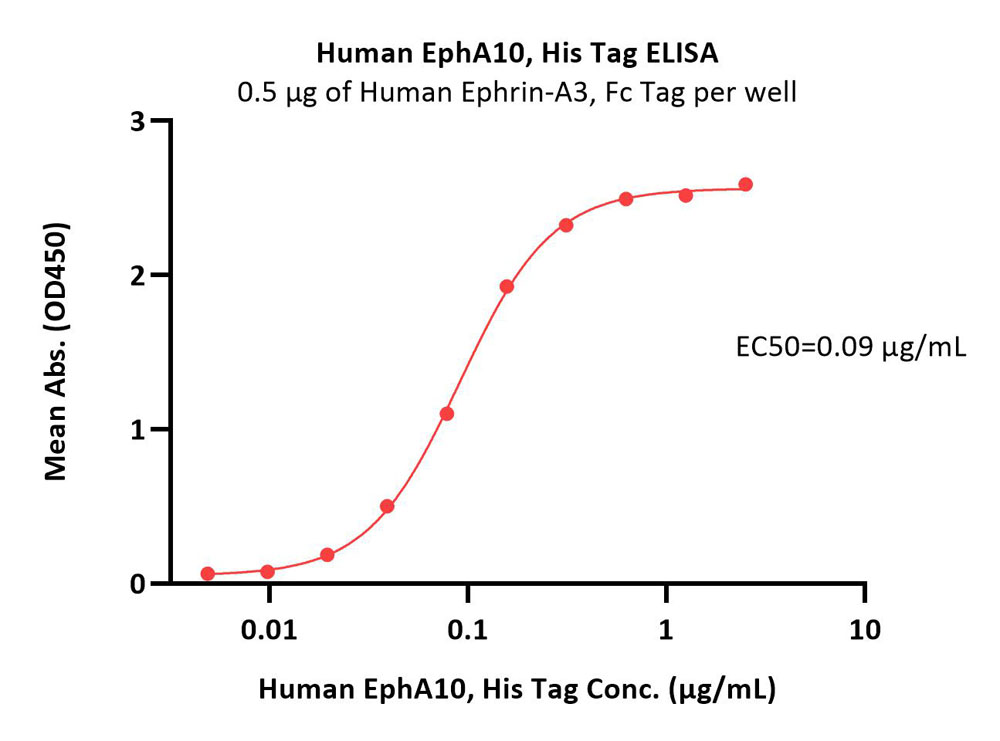 EphA10 ELISA