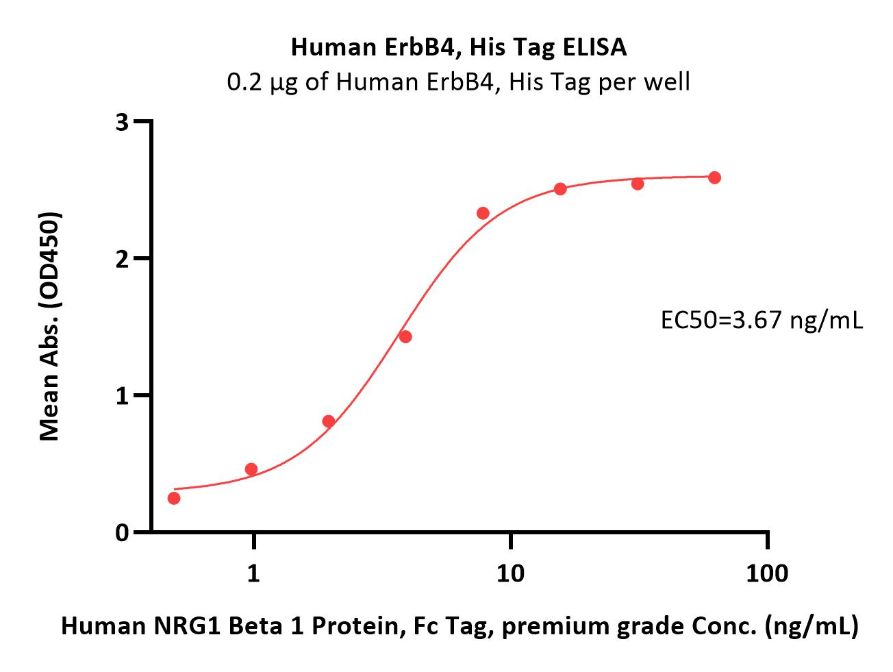 ErbB4 ELISA