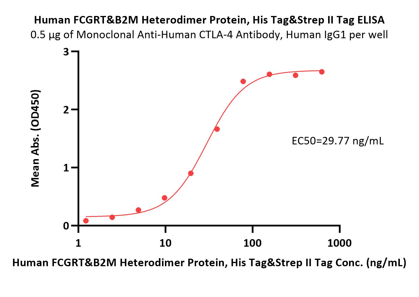 FcRn (FCGRT & B2M) ELISA