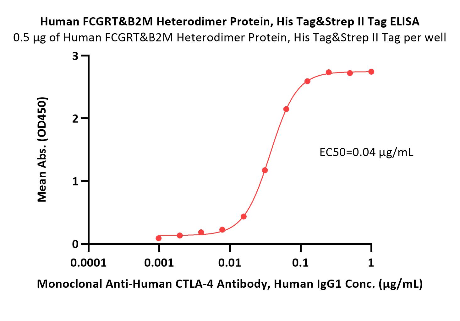 FcRn (FCGRT & B2M) ELISA