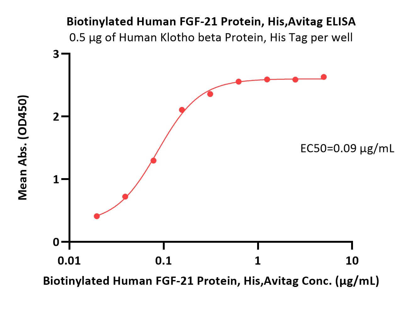 FGF-21 ELISA