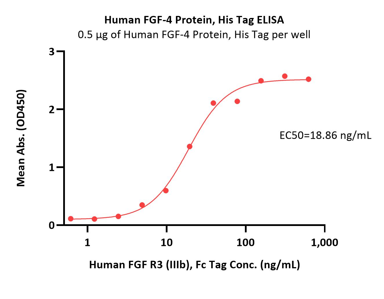 FGF-4 ELISA