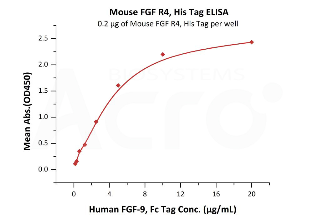 FGF R4 ELISA