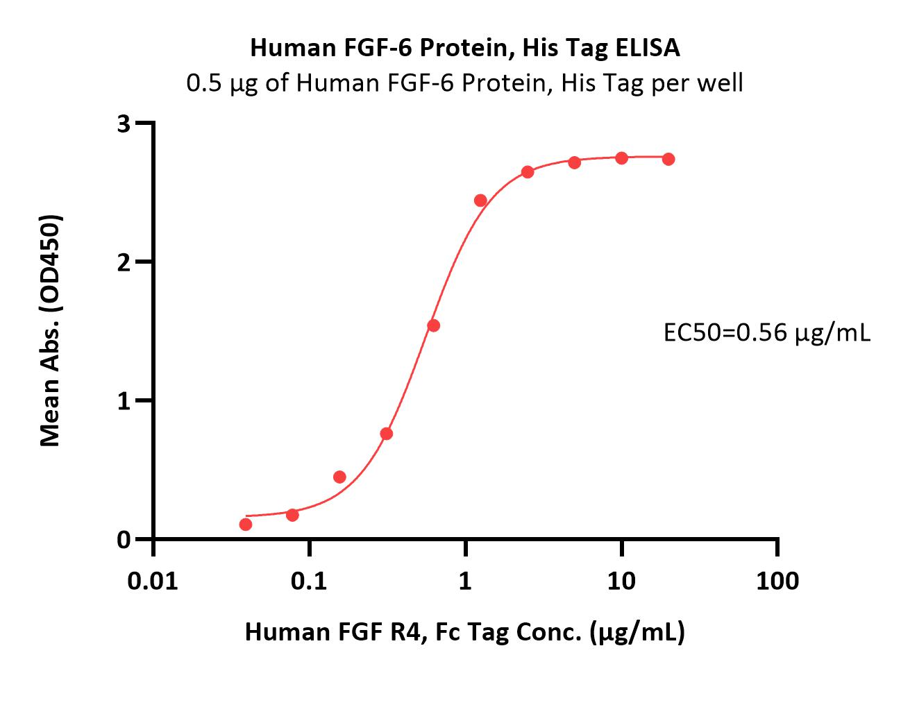 FGF-6 ELISA