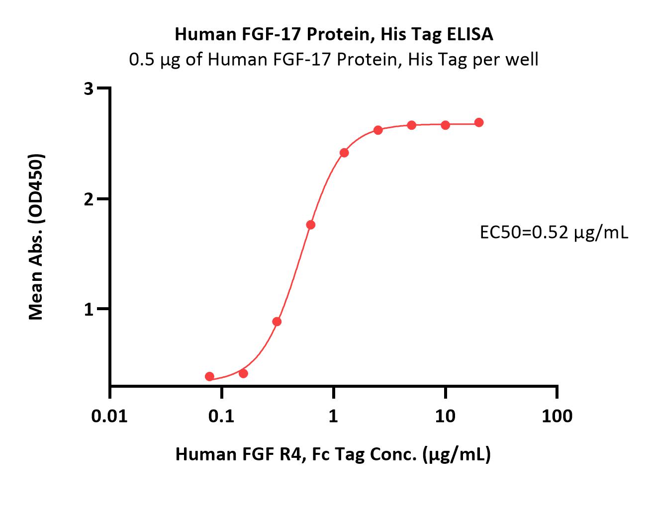 FGF-17 ELISA