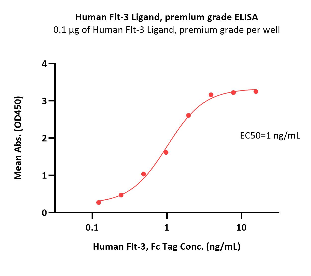 Flt-3 Ligand ELISA