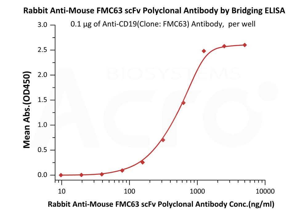 FMC63 ELISA