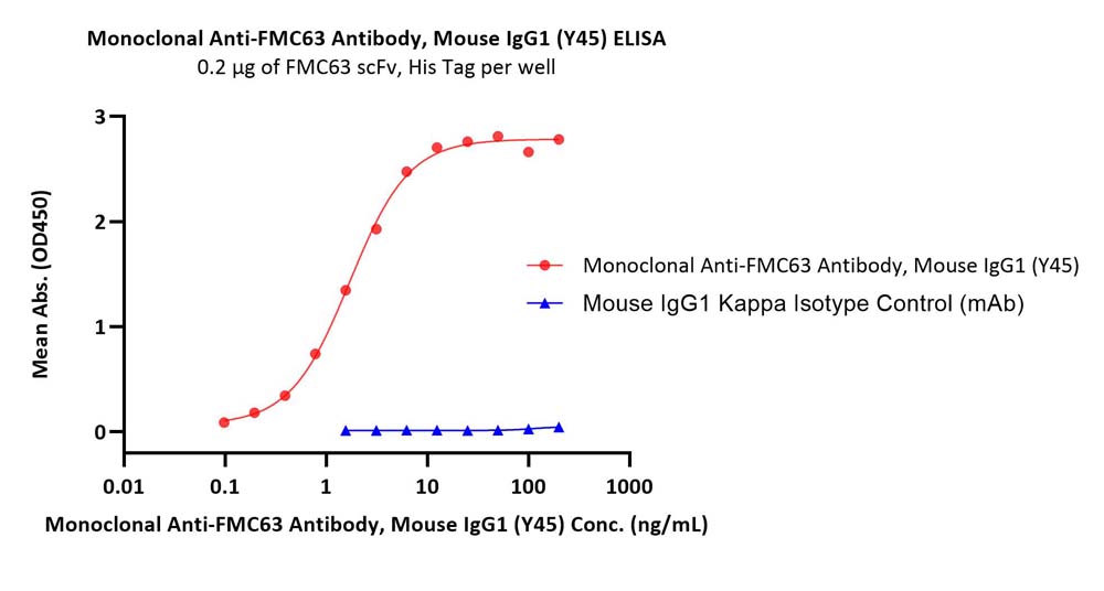 FMC63 ELISA