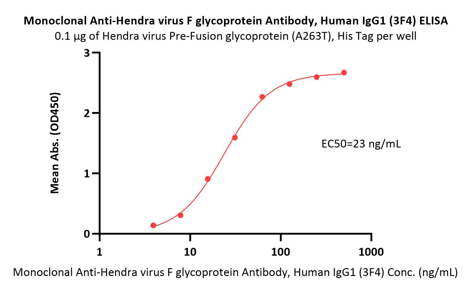 Fusion glycoprotein ELISA