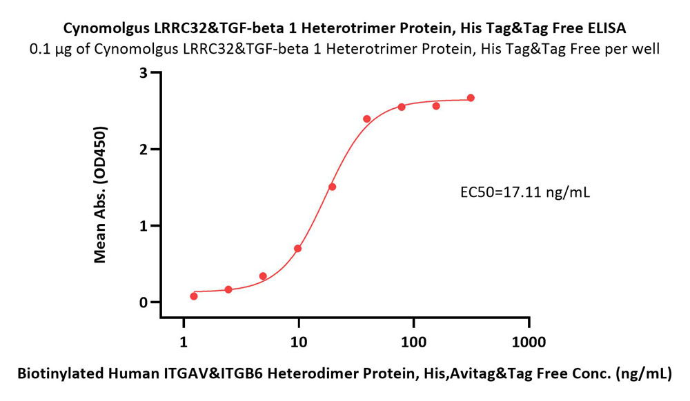 LRRC32 & TGF-beta 1 ELISA