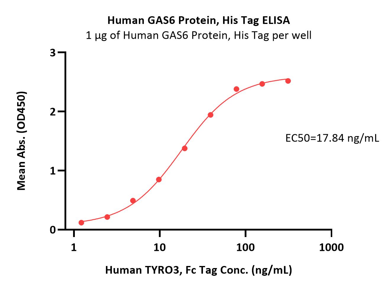 GAS6 ELISA