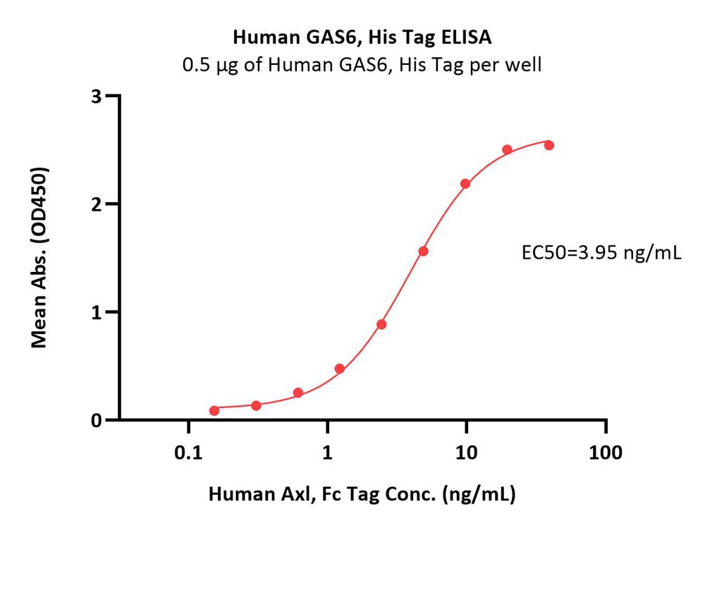 GAS6 ELISA