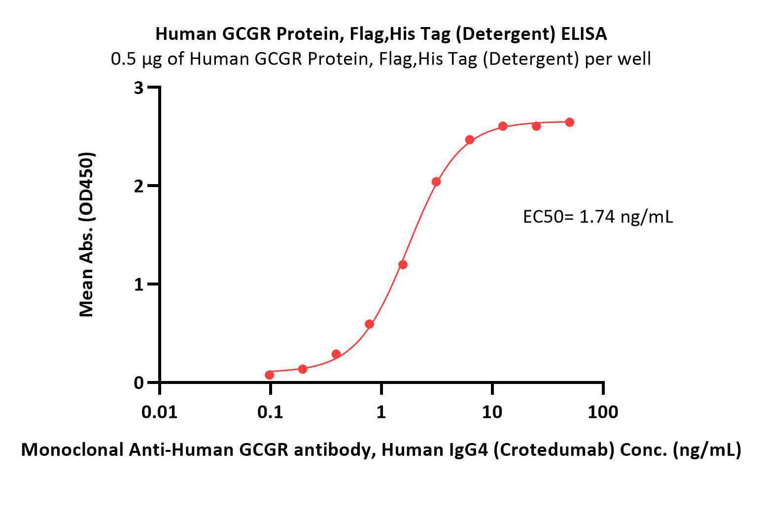 GCGR ELISA