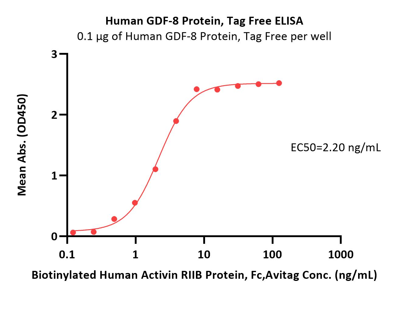 GDF-8 ELISA