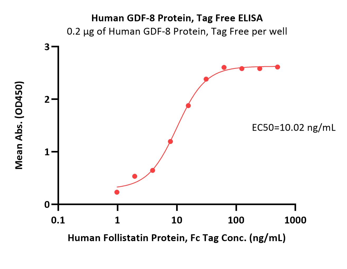 GDF-8 ELISA