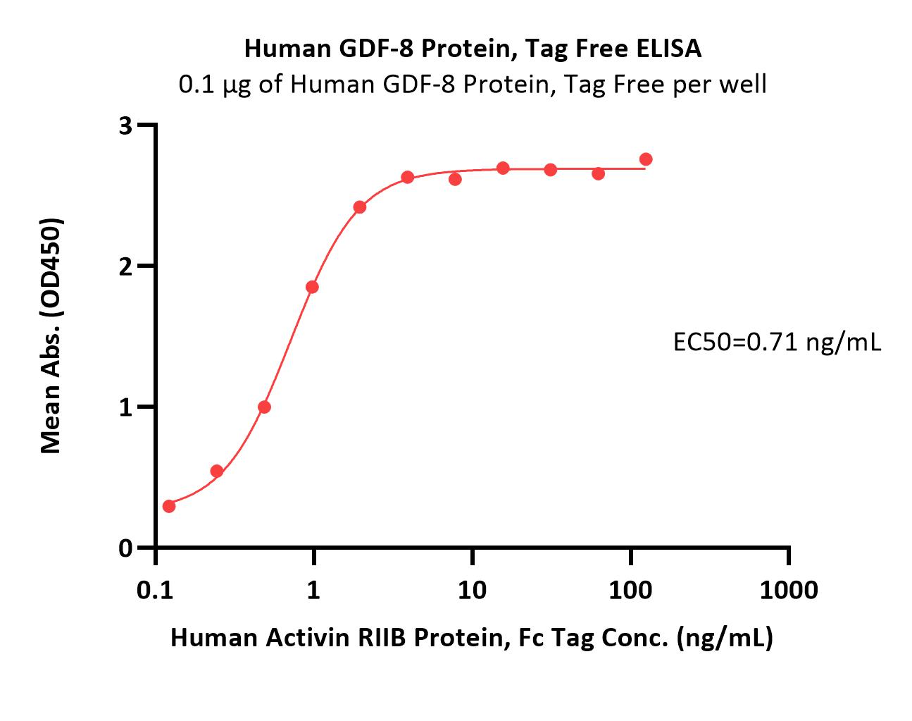 GDF-8 ELISA