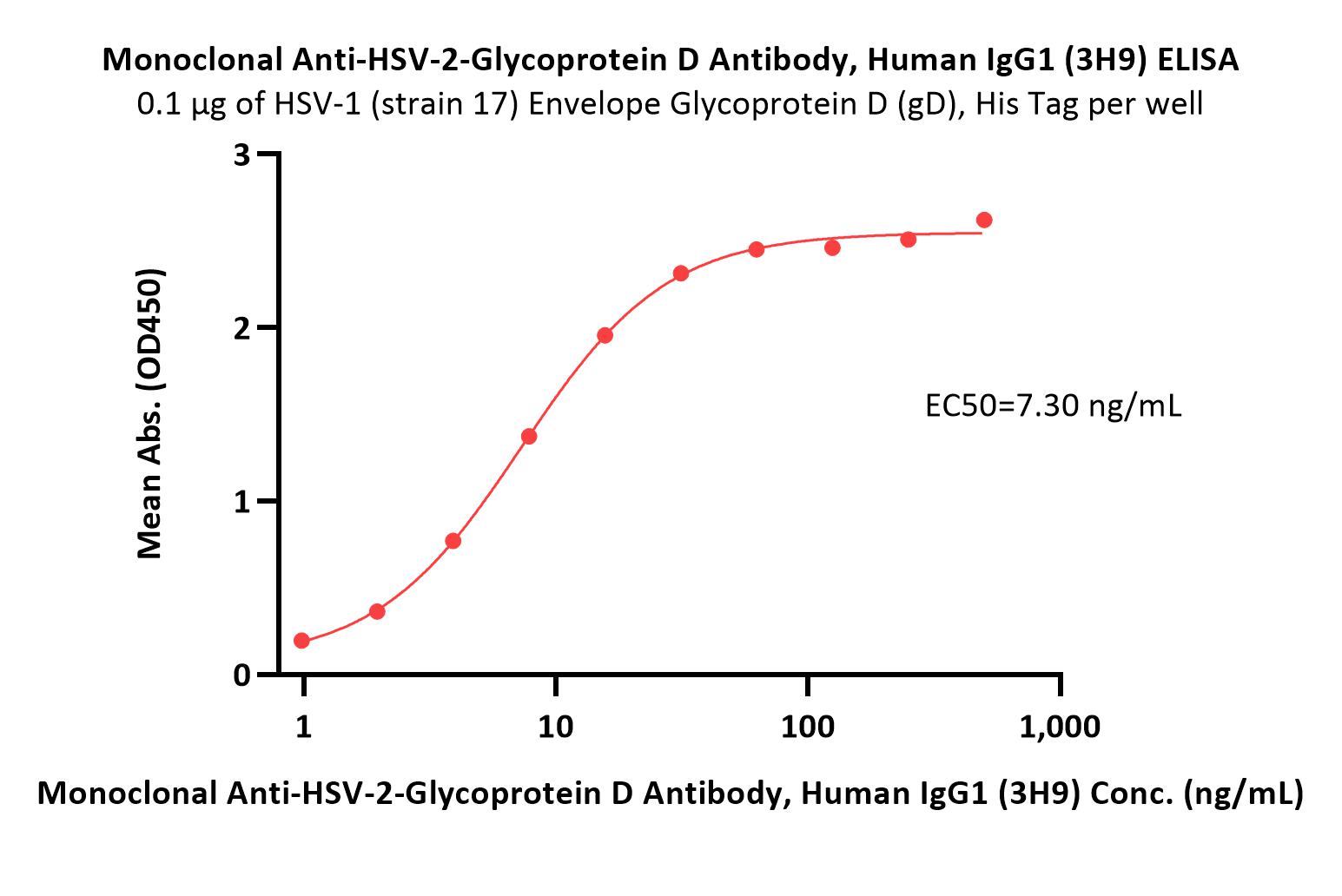 Glycoprotein D/gD (HSV) ELISA