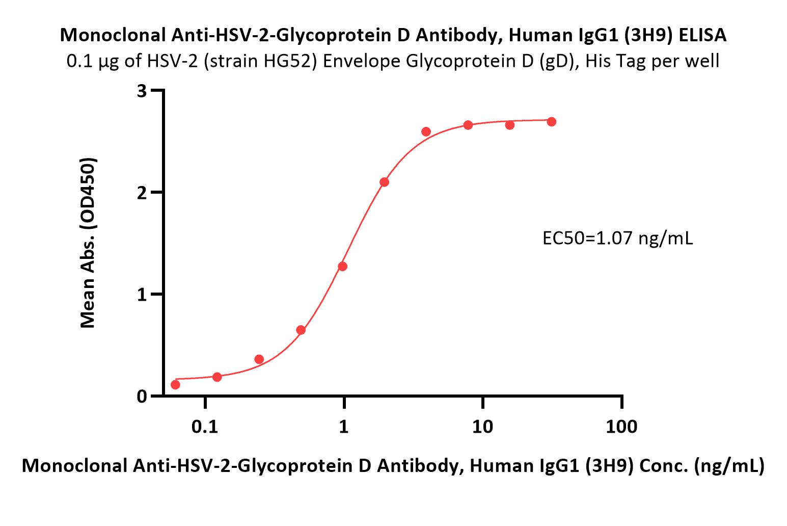 Glycoprotein D/gD (HSV) ELISA