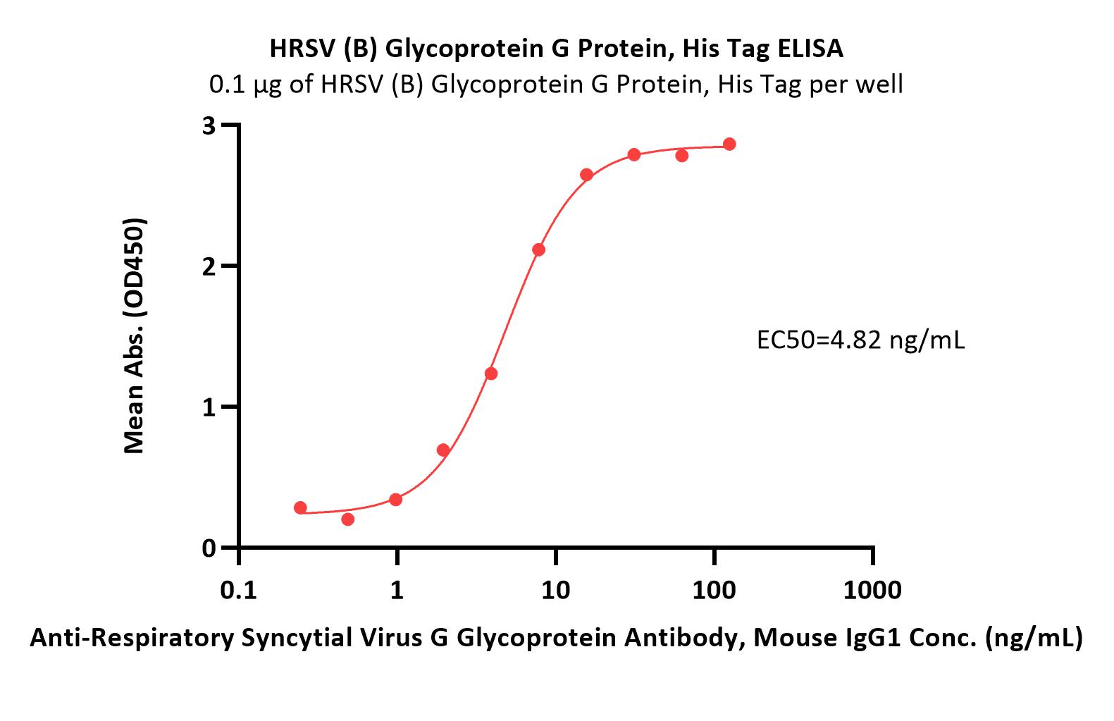 Glycoprotein G/G protein (RSV) ELISA