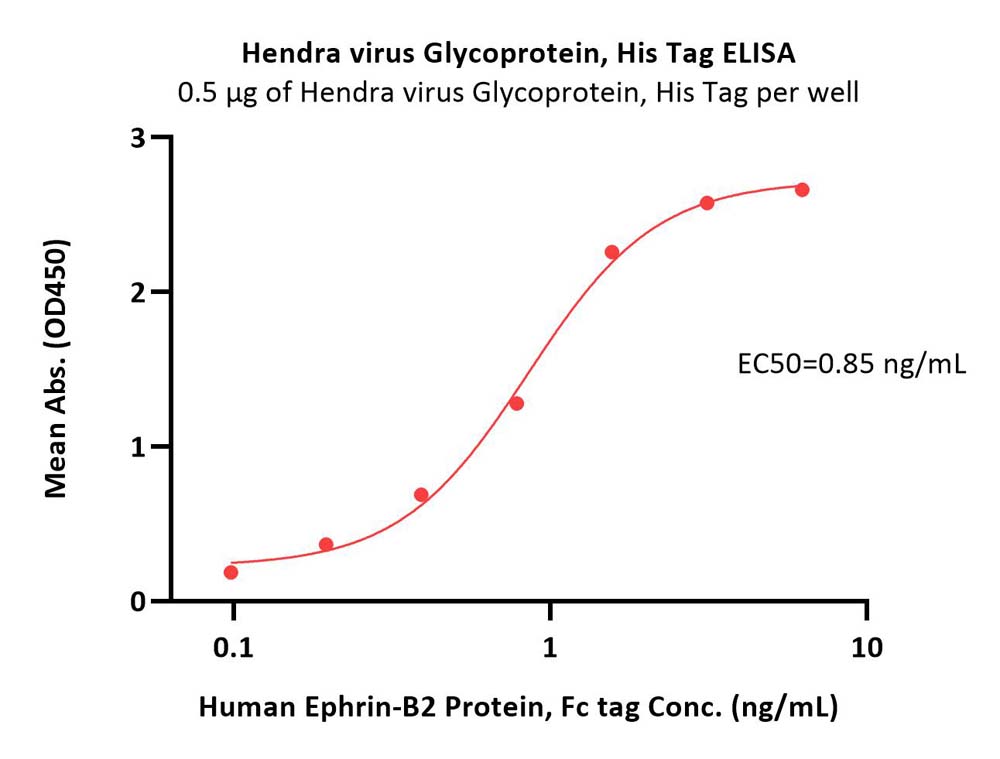 Glycoprotein (NiV, HeV) ELISA