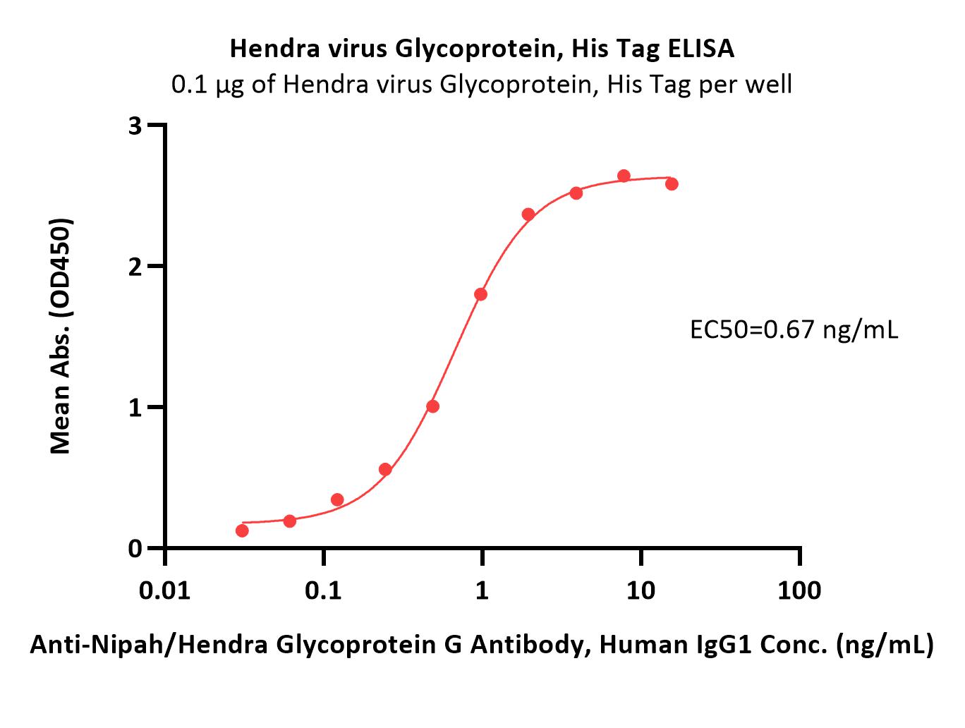 Glycoprotein G (HeV) ELISA