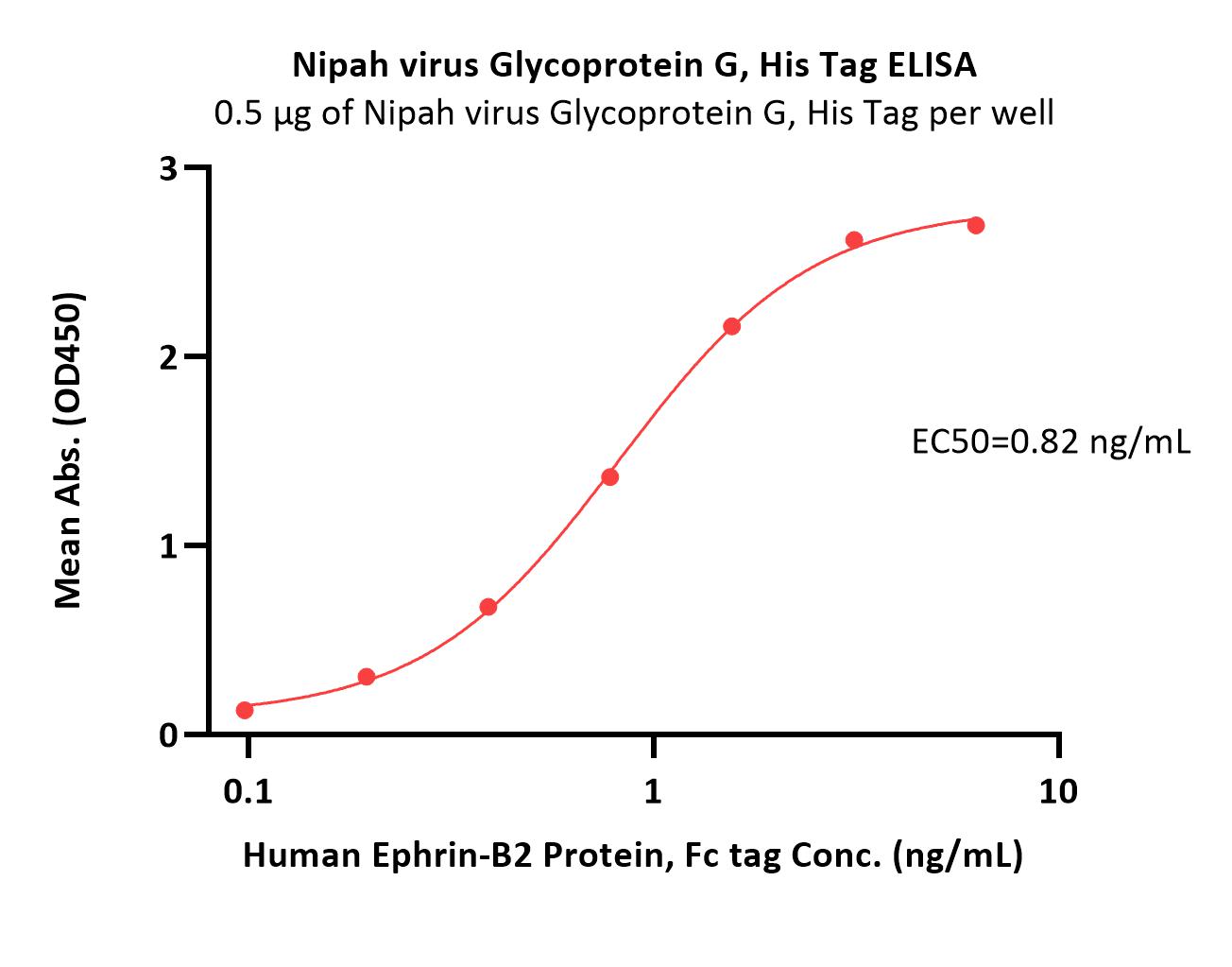 Glycoprotein (NiV, HeV) ELISA