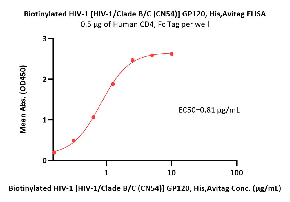 Envelope glycoprotein gp120/gp120 (HIV) ELISA