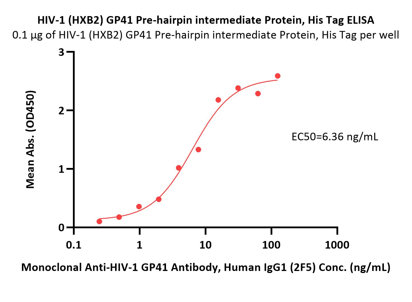 Envelope glycoprotein gp41/gp41 (HIV) ELISA