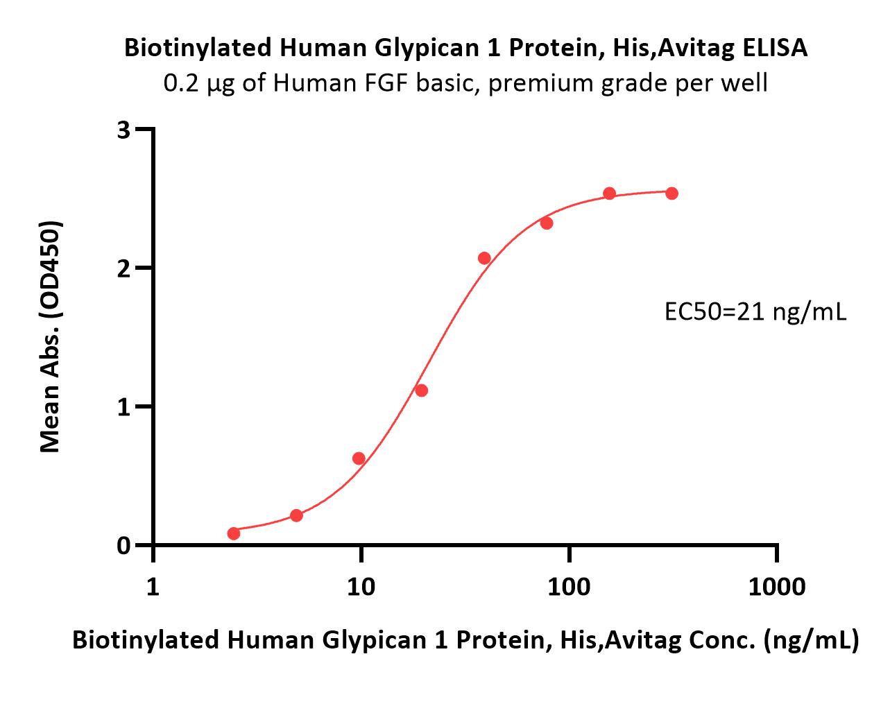 Glypican 1 ELISA