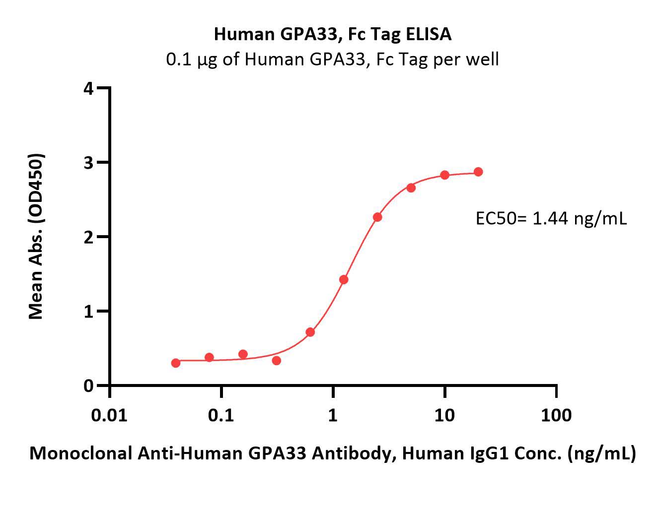 GPA33 ELISA