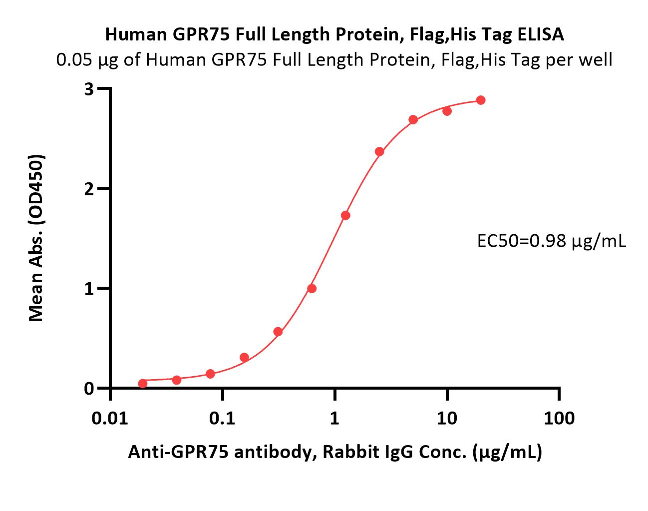 GPR75 ELISA