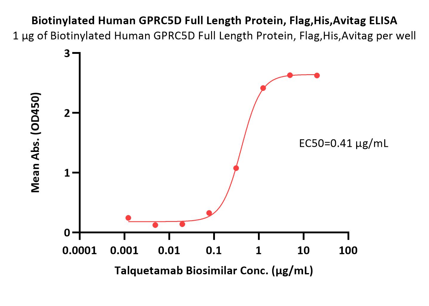 GPRC5D ELISA