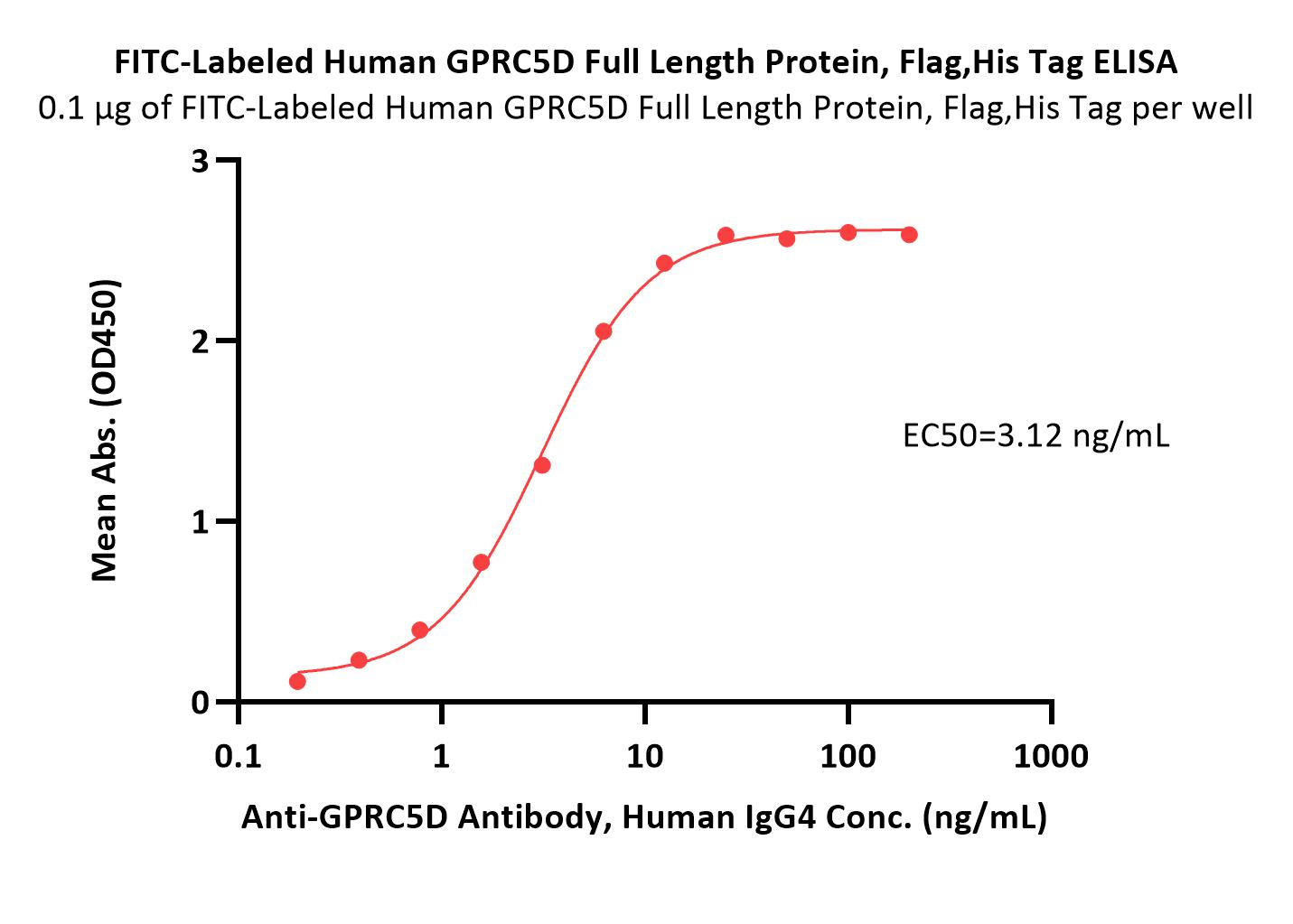 GPRC5D ELISA