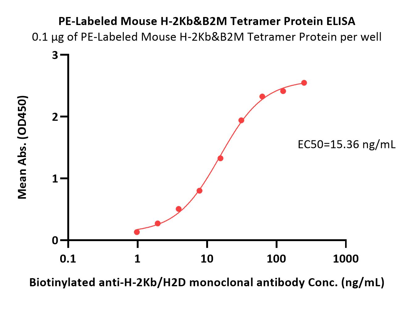 H-2Kb & B2M ELISA