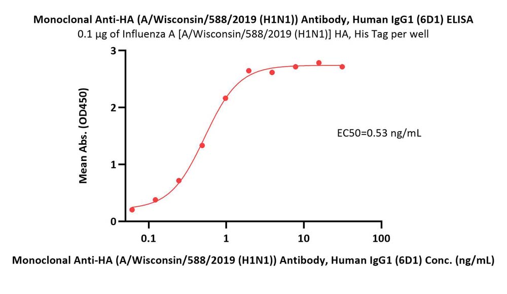 Hemagglutinin (HA) ELISA