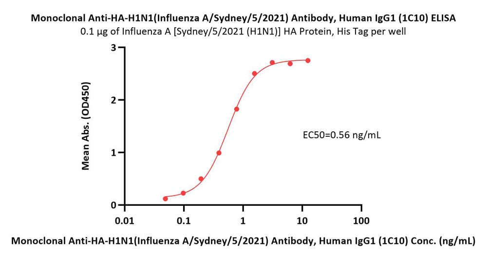 Hemagglutinin (HA) ELISA