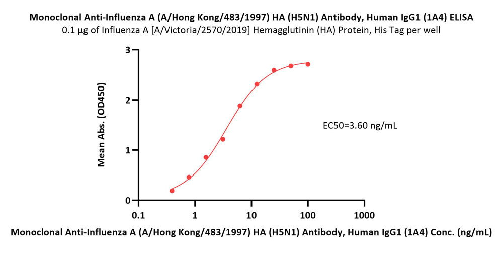 Hemagglutinin/HA (Influenza Virus) ELISA