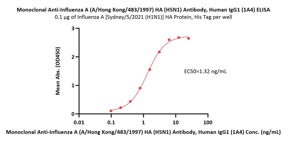 Hemagglutinin/HA (Influenza Virus) ELISA