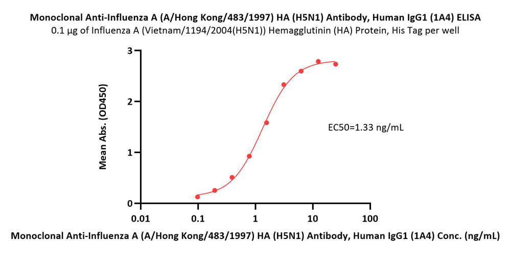 Hemagglutinin/HA (Influenza Virus) ELISA