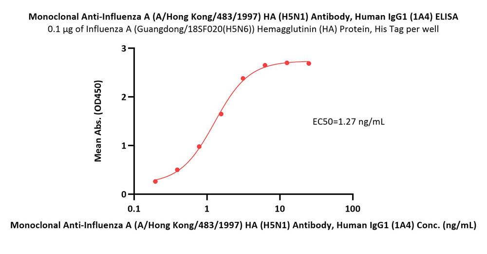 Hemagglutinin/HA (Influenza Virus) ELISA