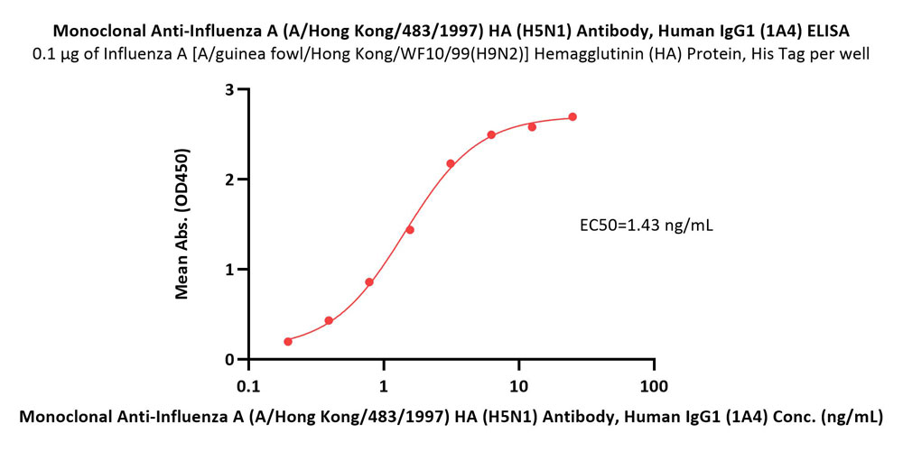 Hemagglutinin (HA) ELISA