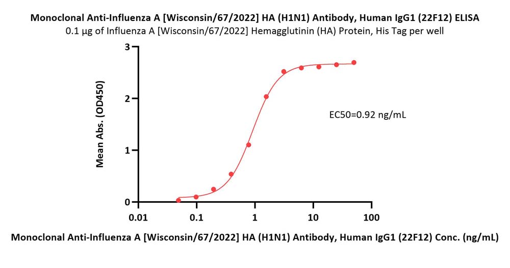 Hemagglutinin/HA (Influenza Virus) ELISA