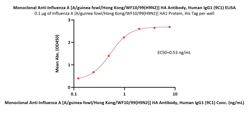 Hemagglutinin (HA) ELISA