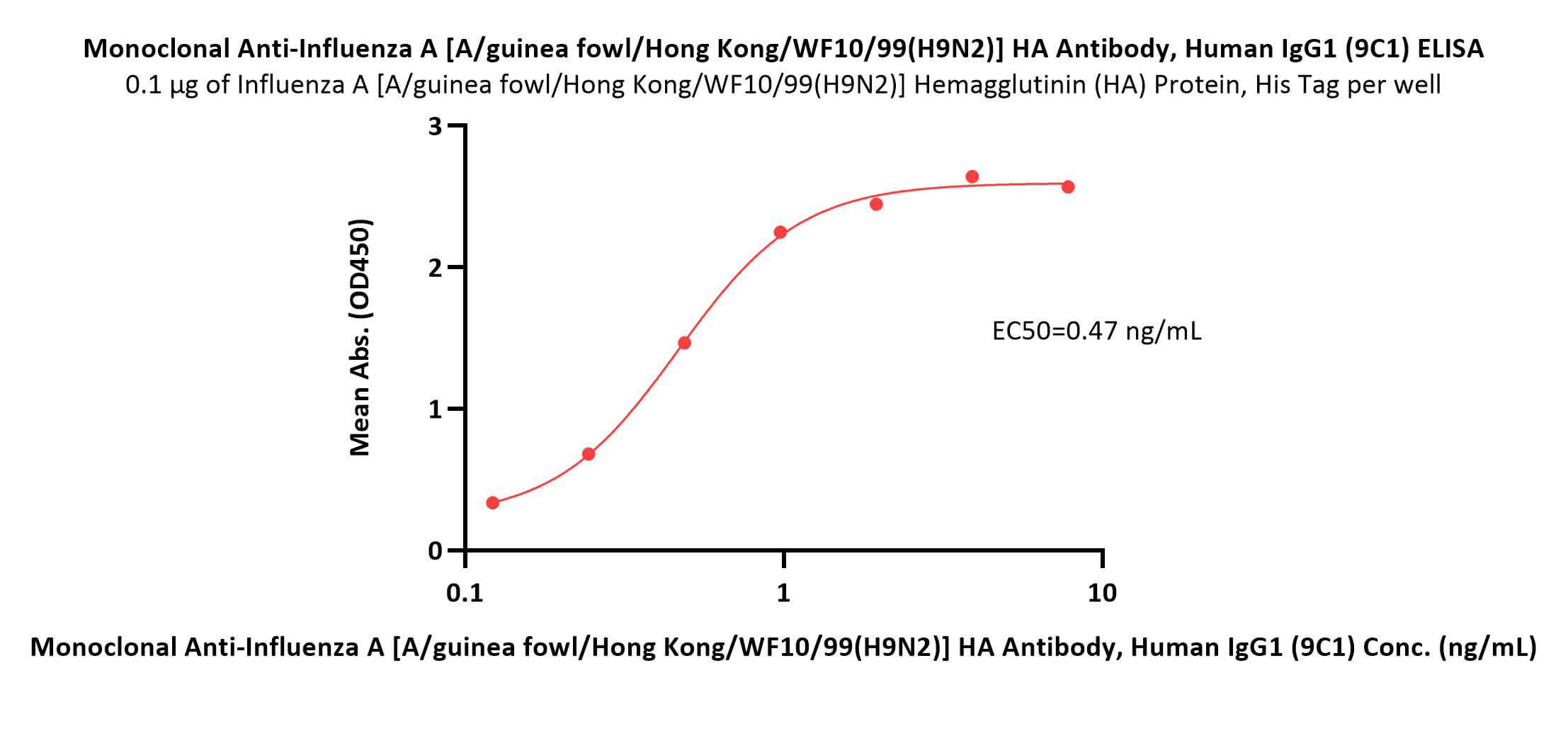 Hemagglutinin (HA) ELISA