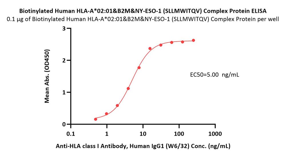 HLA-A*0201 & B2M & NY-ESO-1 (SLLMWITQV) ELISA