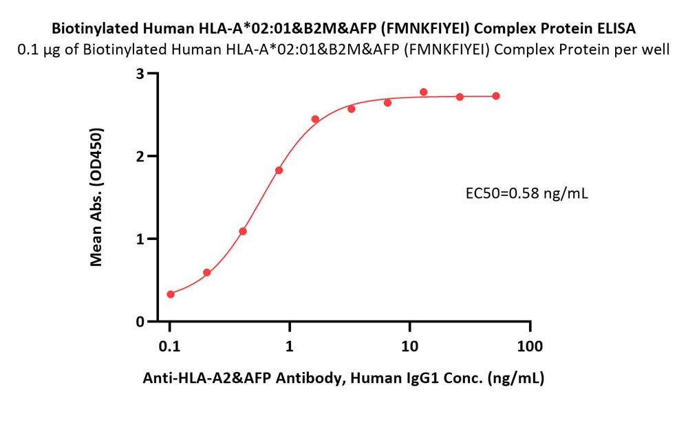 HLA-A*0201 | B2M | AFP ELISA