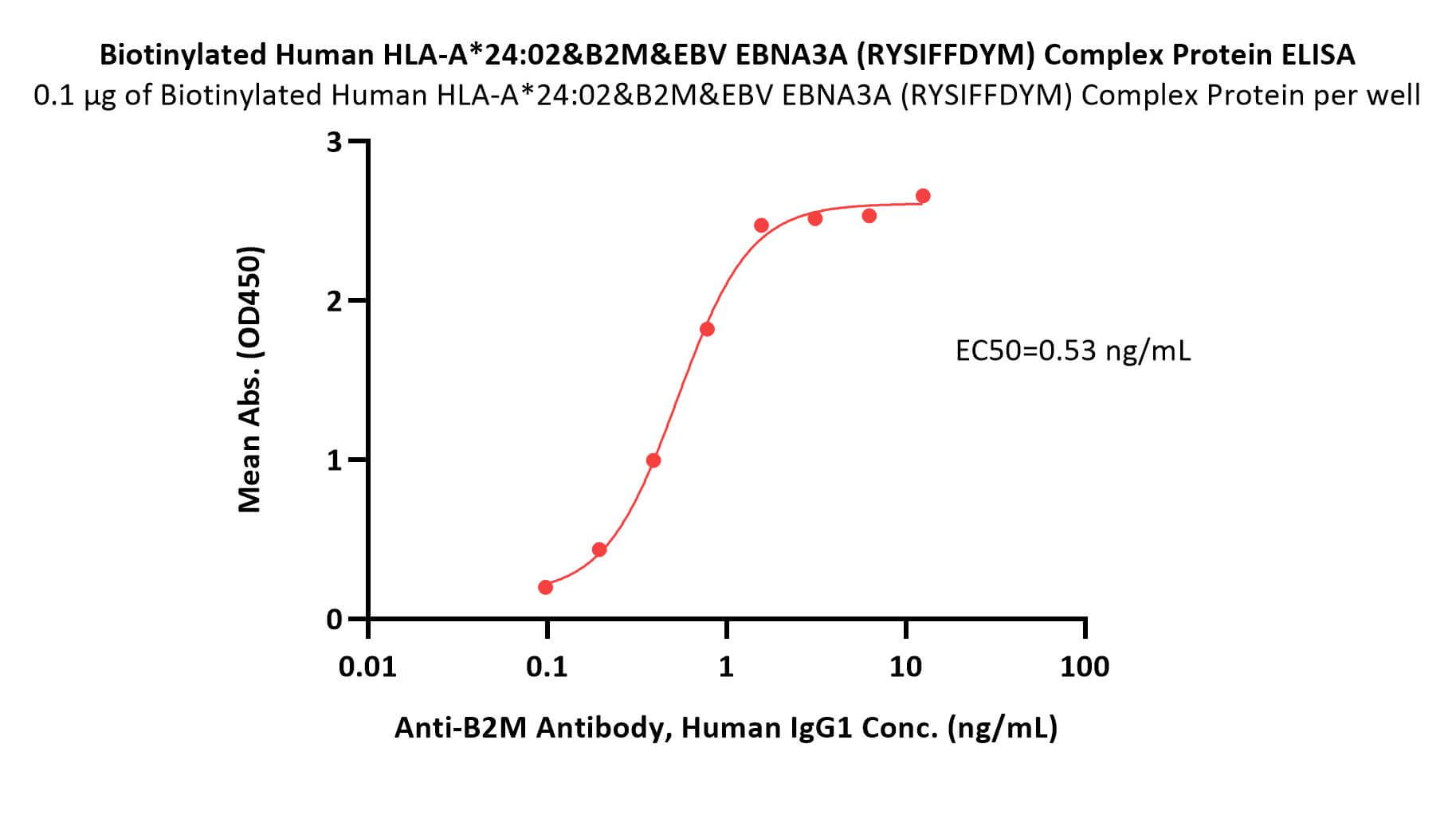 HLA-A*2402 & B2M & EBV EBNA3A (RYSIFFDYM) ELISA