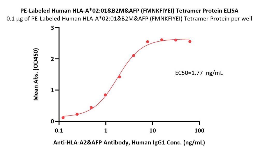 HLA-A*0201 & B2M & AFP (FMNKFIYEI) ELISA