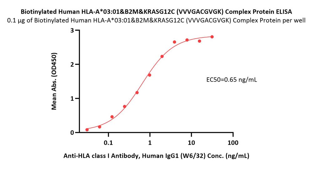 HLA-A*0301 & B2M & KRASG12C (VVVGACGVGK) ELISA