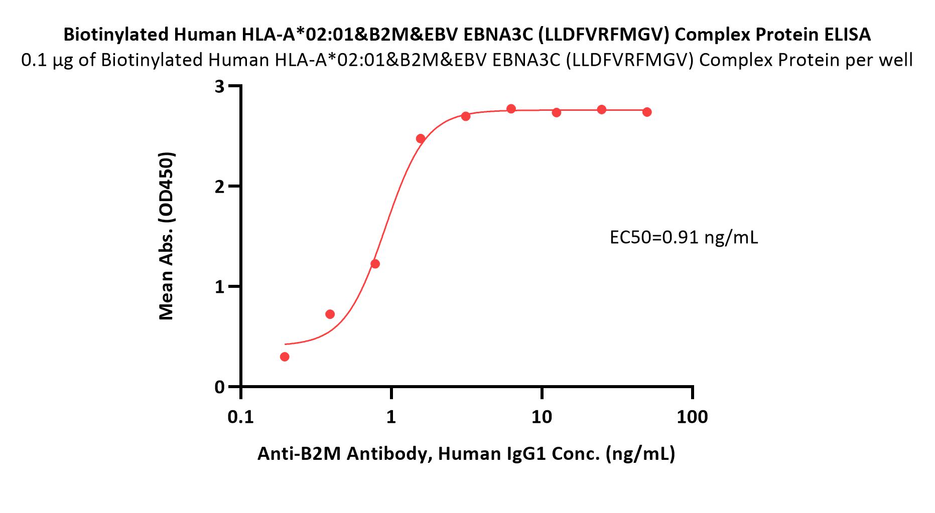 HLA-A*0201 & B2M & EBV EBNA3C (LLDFVRFMGV) ELISA